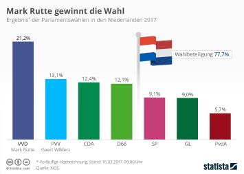 Statistiken zu den Niederlanden 